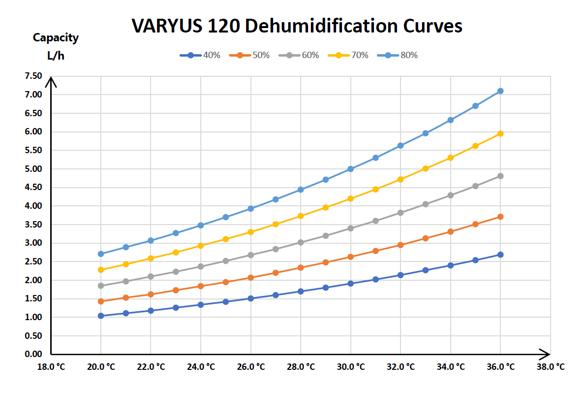Full Inverter Variable Speed Connected Dehumidifier VARYUS 120