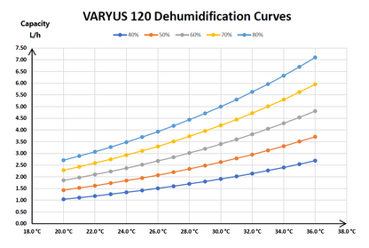 Full Inverter Variable Speed Connected Dehumidifier VARYUS 120