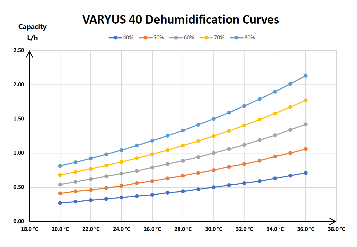 Déshumidificateur d'Air Connecté à Vitesse Variable Full Inverter VARYUS 40
