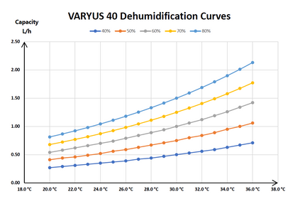 Déshumidificateur d'Air Connecté à Vitesse Variable Full Inverter VARYUS 40