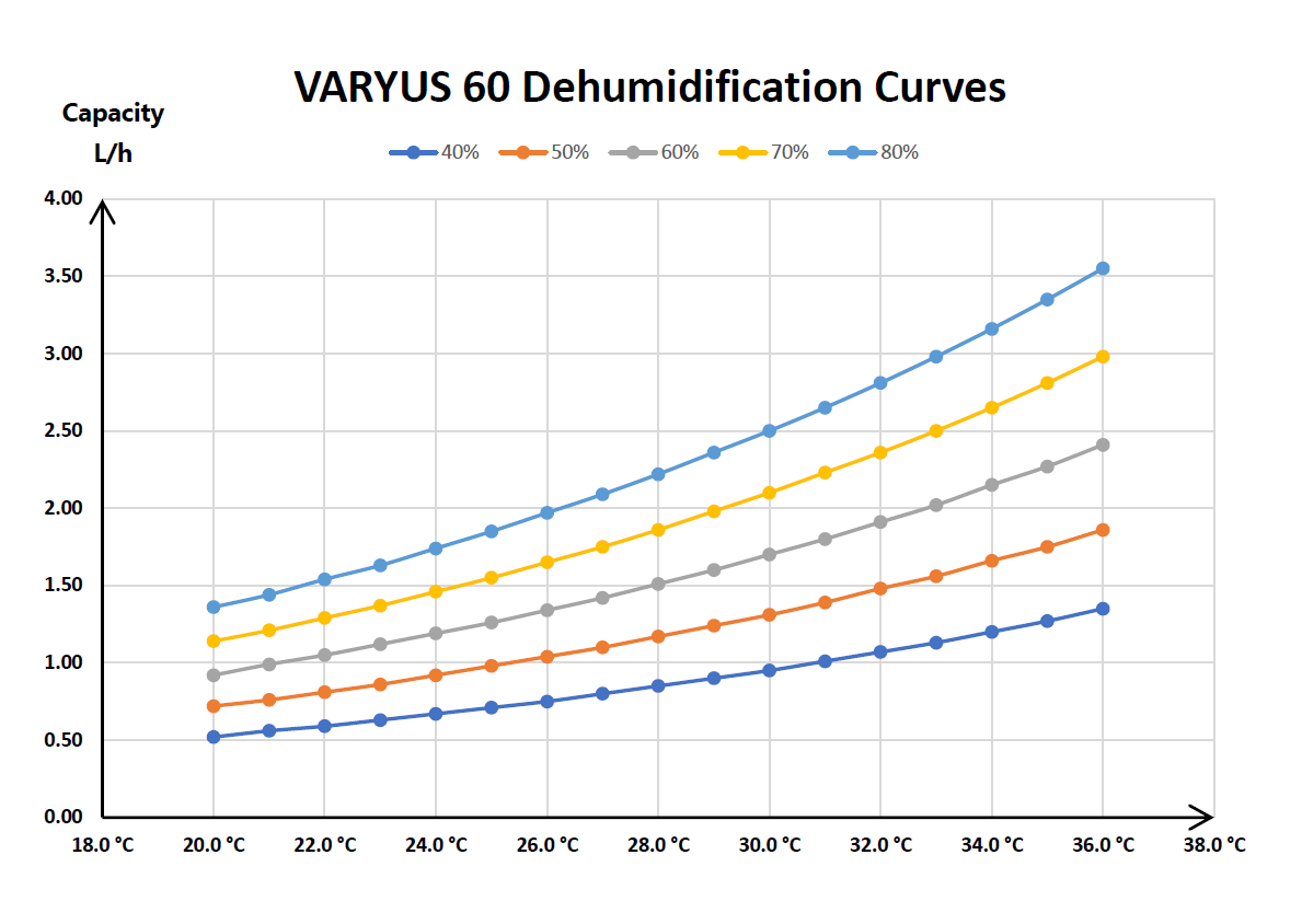 VARYUS 60 Full Inverter Variable Speed Smart Air Dehumidifier