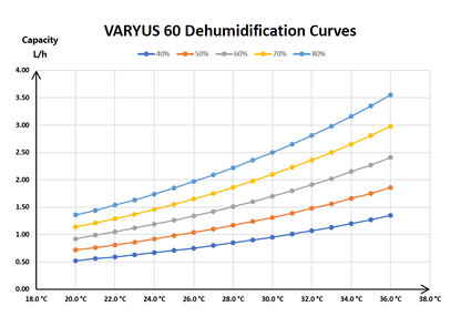 VARYUS 60 Full Inverter Variable Speed Smart Air Dehumidifier