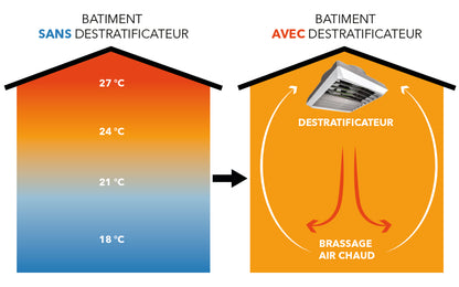 Déstratificateur à pales avec Variateur de Vitesse et Inverseur été/hiver DR 15