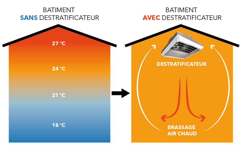 Déstratificateur d'Air Caréné 2330 m³/h ONSEN-DS3