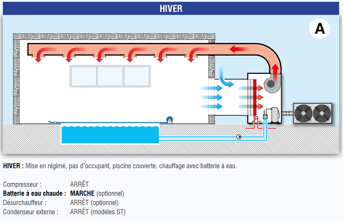 Déshumidificateur d'air gainable piscine  avec Ventilo Centrifuge et Console Graphique SP 1900 VC
